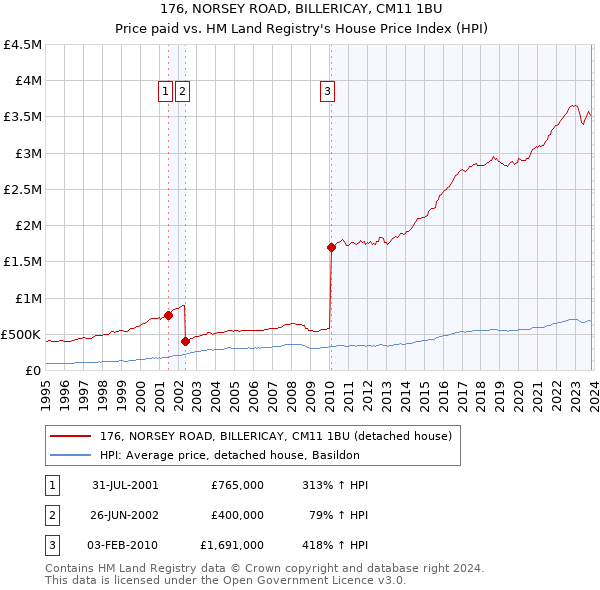 176, NORSEY ROAD, BILLERICAY, CM11 1BU: Price paid vs HM Land Registry's House Price Index