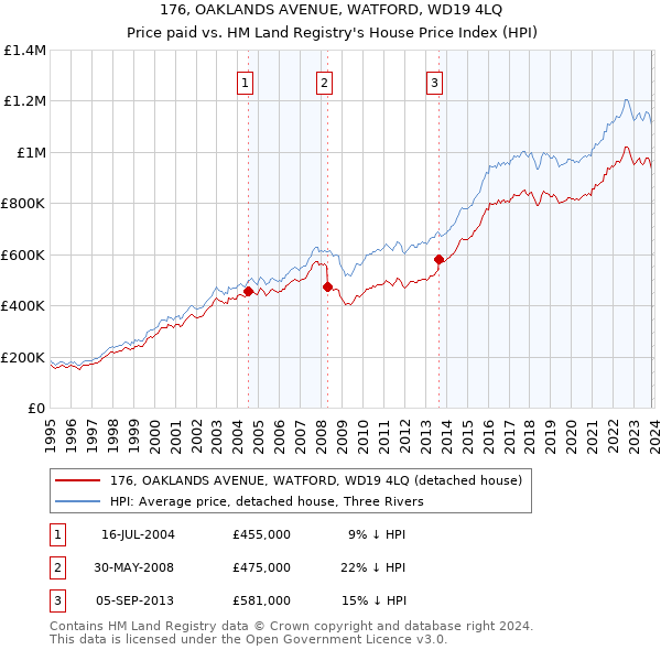 176, OAKLANDS AVENUE, WATFORD, WD19 4LQ: Price paid vs HM Land Registry's House Price Index