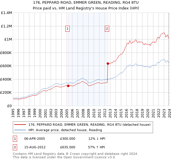 176, PEPPARD ROAD, EMMER GREEN, READING, RG4 8TU: Price paid vs HM Land Registry's House Price Index
