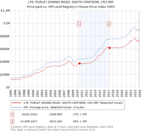176, PURLEY DOWNS ROAD, SOUTH CROYDON, CR2 0RF: Price paid vs HM Land Registry's House Price Index