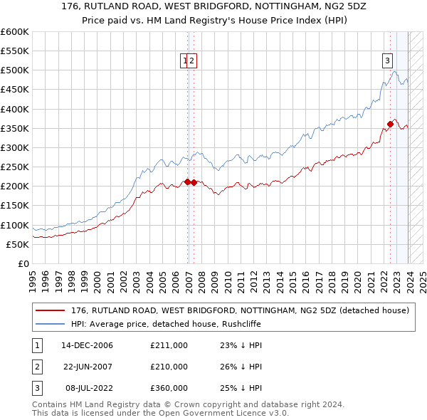 176, RUTLAND ROAD, WEST BRIDGFORD, NOTTINGHAM, NG2 5DZ: Price paid vs HM Land Registry's House Price Index