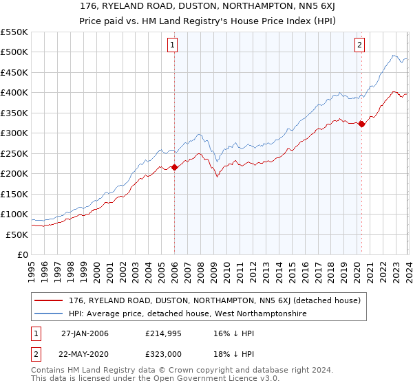 176, RYELAND ROAD, DUSTON, NORTHAMPTON, NN5 6XJ: Price paid vs HM Land Registry's House Price Index