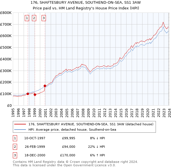 176, SHAFTESBURY AVENUE, SOUTHEND-ON-SEA, SS1 3AW: Price paid vs HM Land Registry's House Price Index