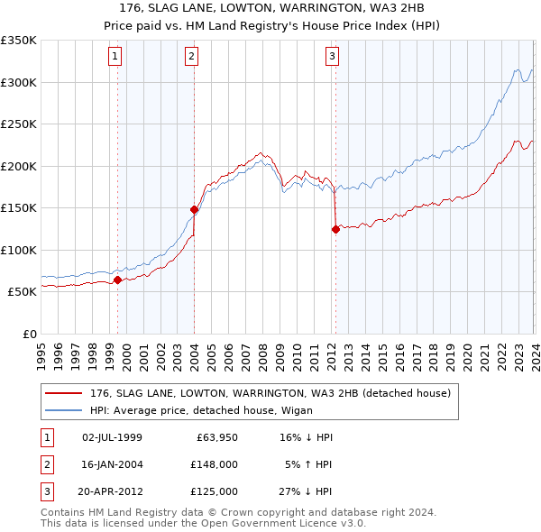 176, SLAG LANE, LOWTON, WARRINGTON, WA3 2HB: Price paid vs HM Land Registry's House Price Index