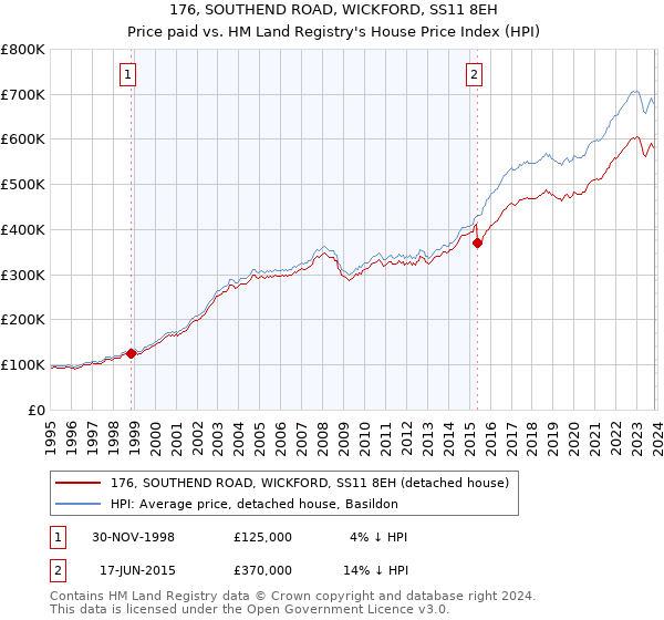 176, SOUTHEND ROAD, WICKFORD, SS11 8EH: Price paid vs HM Land Registry's House Price Index