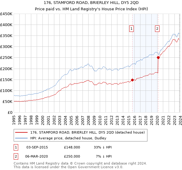 176, STAMFORD ROAD, BRIERLEY HILL, DY5 2QD: Price paid vs HM Land Registry's House Price Index