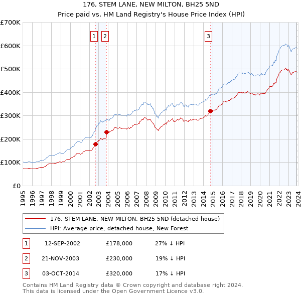 176, STEM LANE, NEW MILTON, BH25 5ND: Price paid vs HM Land Registry's House Price Index