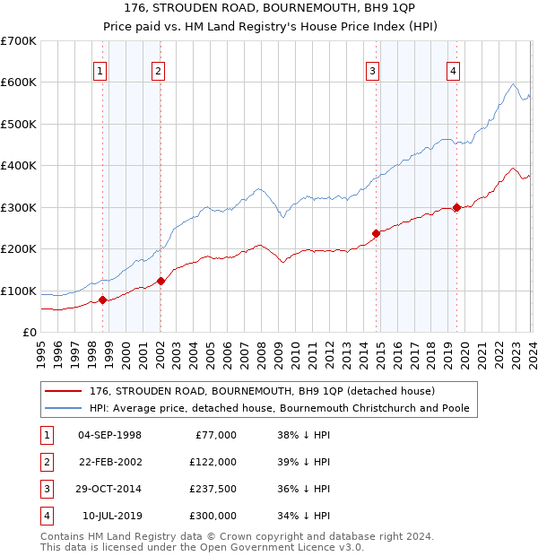 176, STROUDEN ROAD, BOURNEMOUTH, BH9 1QP: Price paid vs HM Land Registry's House Price Index