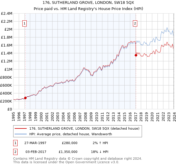 176, SUTHERLAND GROVE, LONDON, SW18 5QX: Price paid vs HM Land Registry's House Price Index