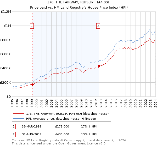 176, THE FAIRWAY, RUISLIP, HA4 0SH: Price paid vs HM Land Registry's House Price Index