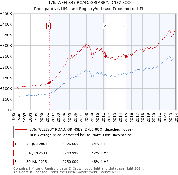 176, WEELSBY ROAD, GRIMSBY, DN32 8QQ: Price paid vs HM Land Registry's House Price Index