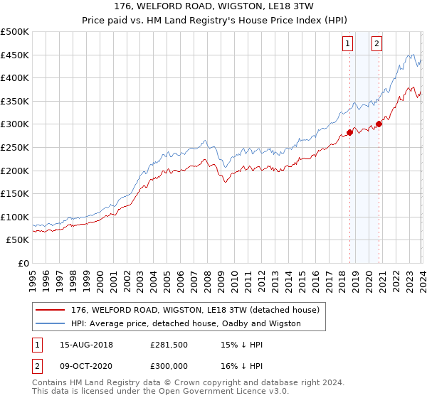 176, WELFORD ROAD, WIGSTON, LE18 3TW: Price paid vs HM Land Registry's House Price Index