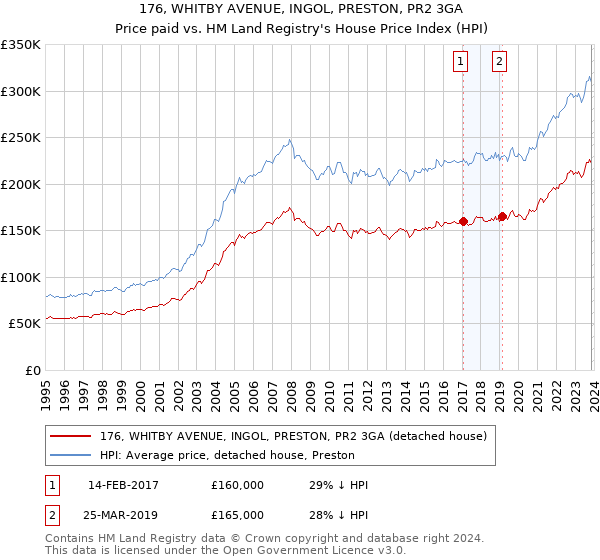 176, WHITBY AVENUE, INGOL, PRESTON, PR2 3GA: Price paid vs HM Land Registry's House Price Index