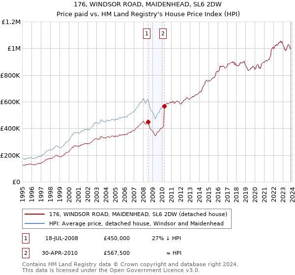 176, WINDSOR ROAD, MAIDENHEAD, SL6 2DW: Price paid vs HM Land Registry's House Price Index