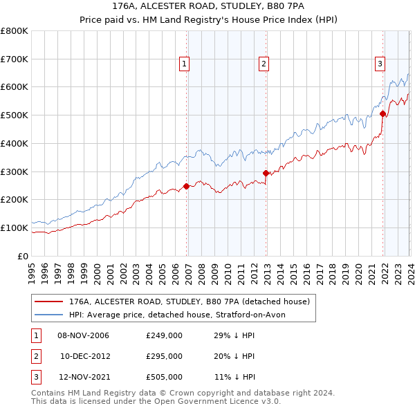 176A, ALCESTER ROAD, STUDLEY, B80 7PA: Price paid vs HM Land Registry's House Price Index