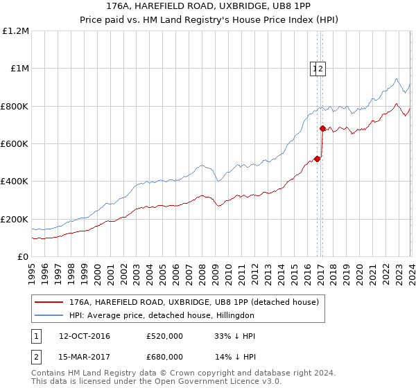 176A, HAREFIELD ROAD, UXBRIDGE, UB8 1PP: Price paid vs HM Land Registry's House Price Index
