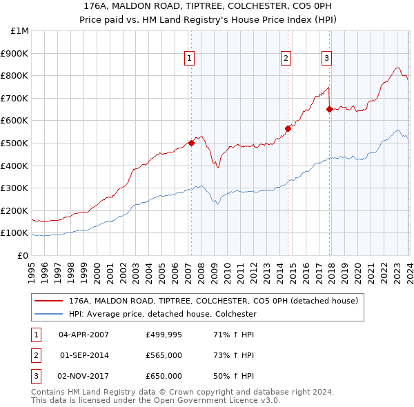 176A, MALDON ROAD, TIPTREE, COLCHESTER, CO5 0PH: Price paid vs HM Land Registry's House Price Index