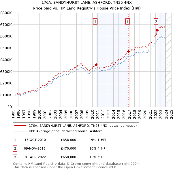 176A, SANDYHURST LANE, ASHFORD, TN25 4NX: Price paid vs HM Land Registry's House Price Index