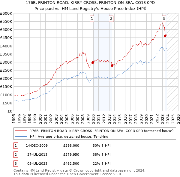 176B, FRINTON ROAD, KIRBY CROSS, FRINTON-ON-SEA, CO13 0PD: Price paid vs HM Land Registry's House Price Index