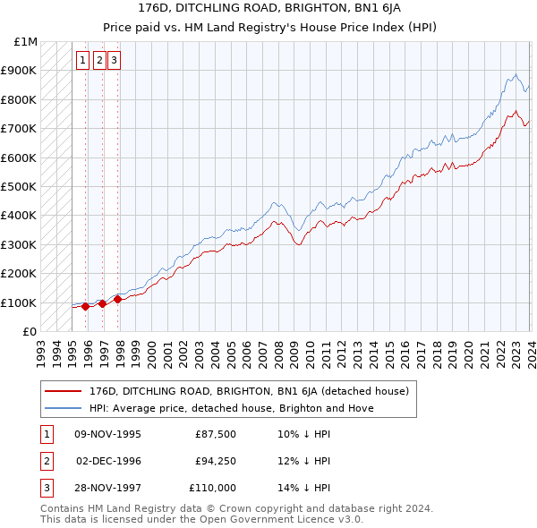 176D, DITCHLING ROAD, BRIGHTON, BN1 6JA: Price paid vs HM Land Registry's House Price Index