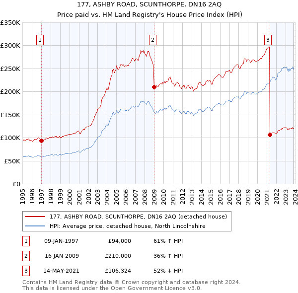 177, ASHBY ROAD, SCUNTHORPE, DN16 2AQ: Price paid vs HM Land Registry's House Price Index