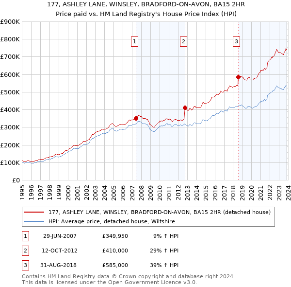 177, ASHLEY LANE, WINSLEY, BRADFORD-ON-AVON, BA15 2HR: Price paid vs HM Land Registry's House Price Index