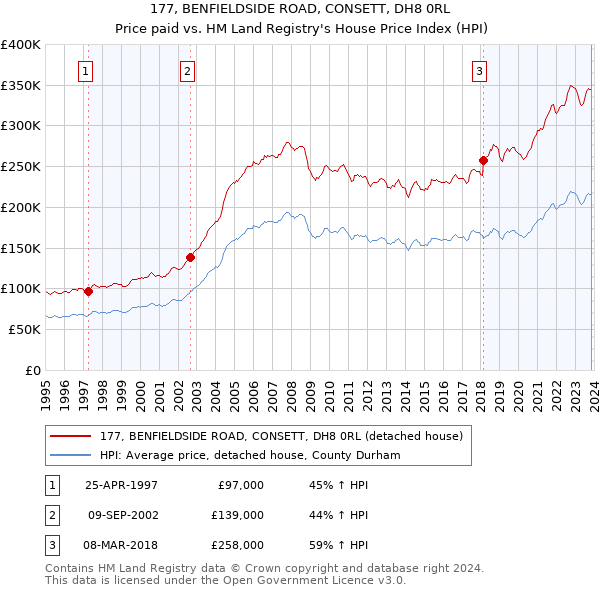 177, BENFIELDSIDE ROAD, CONSETT, DH8 0RL: Price paid vs HM Land Registry's House Price Index