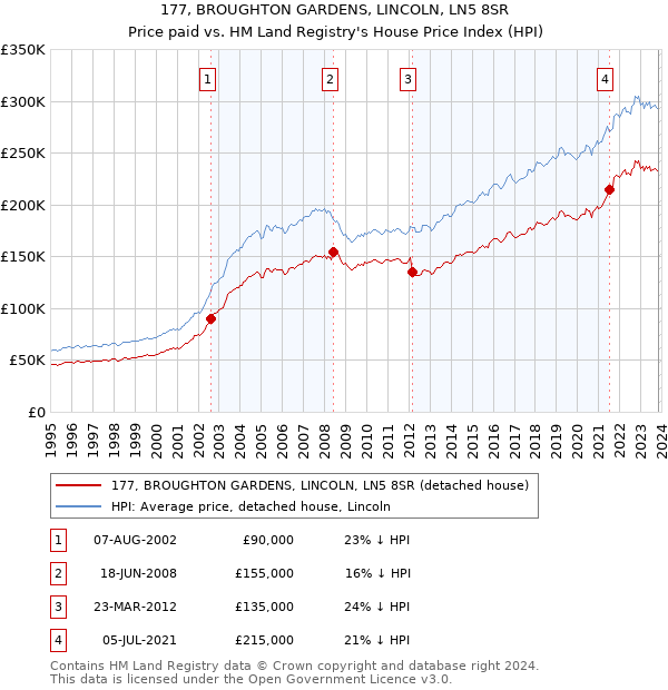 177, BROUGHTON GARDENS, LINCOLN, LN5 8SR: Price paid vs HM Land Registry's House Price Index