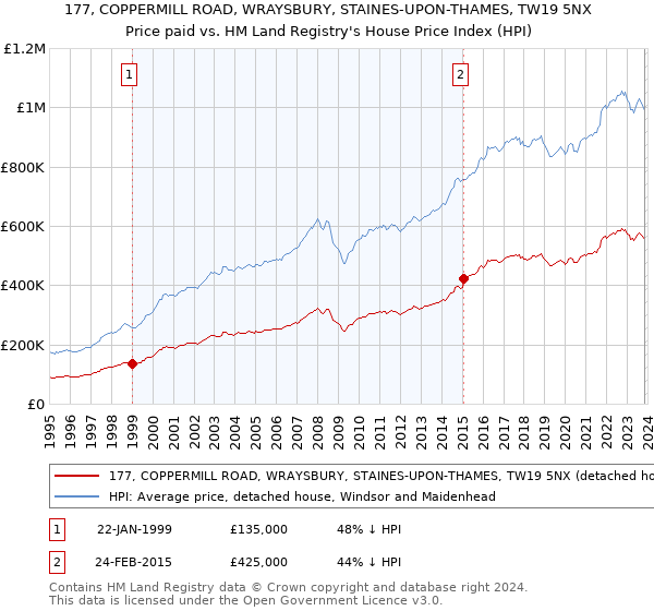 177, COPPERMILL ROAD, WRAYSBURY, STAINES-UPON-THAMES, TW19 5NX: Price paid vs HM Land Registry's House Price Index