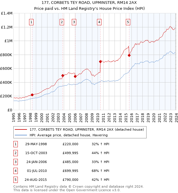 177, CORBETS TEY ROAD, UPMINSTER, RM14 2AX: Price paid vs HM Land Registry's House Price Index