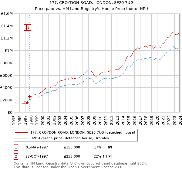177, CROYDON ROAD, LONDON, SE20 7UG: Price paid vs HM Land Registry's House Price Index