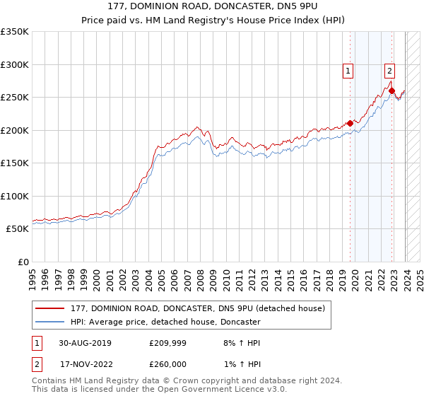 177, DOMINION ROAD, DONCASTER, DN5 9PU: Price paid vs HM Land Registry's House Price Index