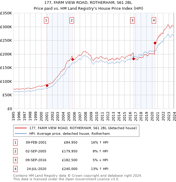 177, FARM VIEW ROAD, ROTHERHAM, S61 2BL: Price paid vs HM Land Registry's House Price Index