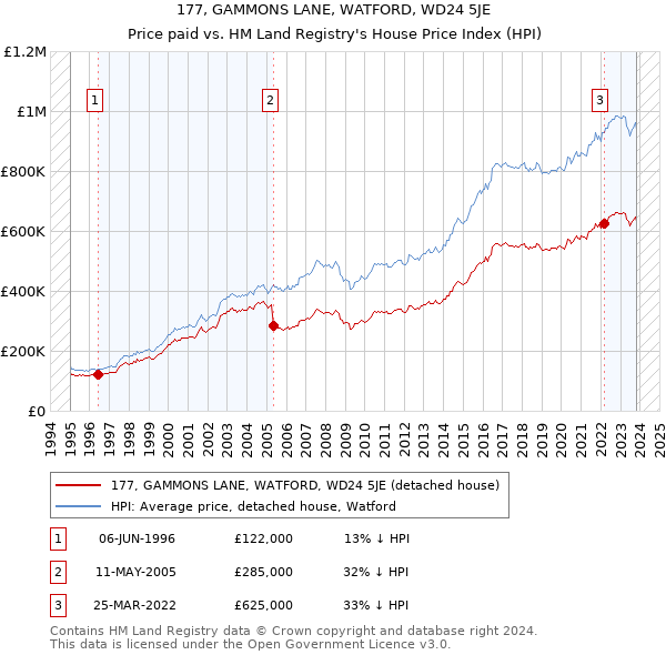 177, GAMMONS LANE, WATFORD, WD24 5JE: Price paid vs HM Land Registry's House Price Index