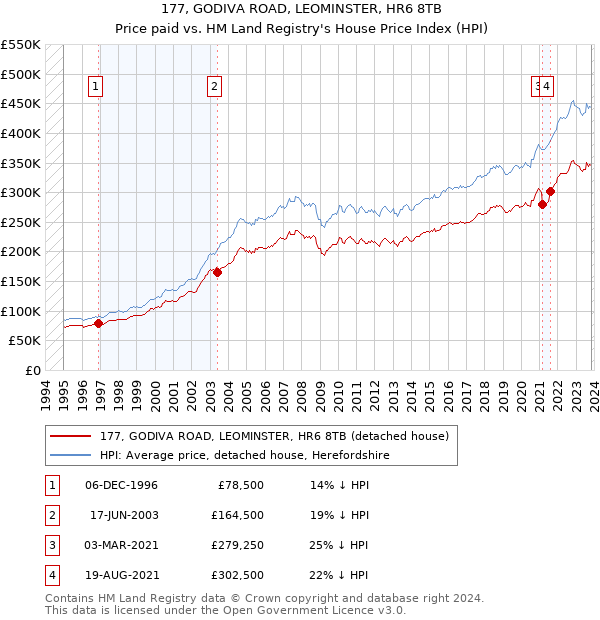 177, GODIVA ROAD, LEOMINSTER, HR6 8TB: Price paid vs HM Land Registry's House Price Index