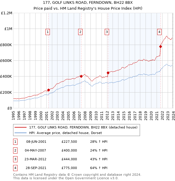 177, GOLF LINKS ROAD, FERNDOWN, BH22 8BX: Price paid vs HM Land Registry's House Price Index
