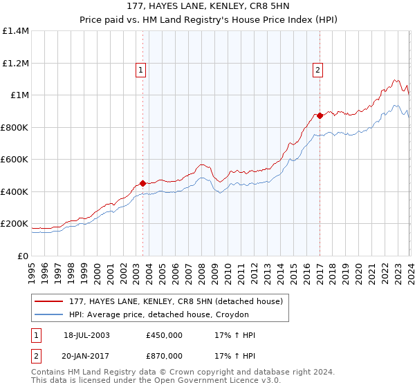 177, HAYES LANE, KENLEY, CR8 5HN: Price paid vs HM Land Registry's House Price Index