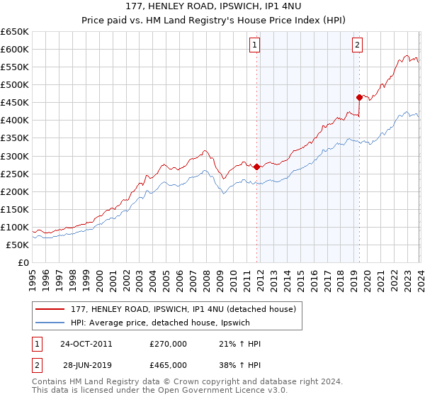 177, HENLEY ROAD, IPSWICH, IP1 4NU: Price paid vs HM Land Registry's House Price Index