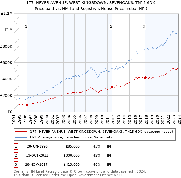 177, HEVER AVENUE, WEST KINGSDOWN, SEVENOAKS, TN15 6DX: Price paid vs HM Land Registry's House Price Index