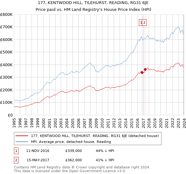 177, KENTWOOD HILL, TILEHURST, READING, RG31 6JE: Price paid vs HM Land Registry's House Price Index