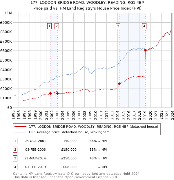 177, LODDON BRIDGE ROAD, WOODLEY, READING, RG5 4BP: Price paid vs HM Land Registry's House Price Index