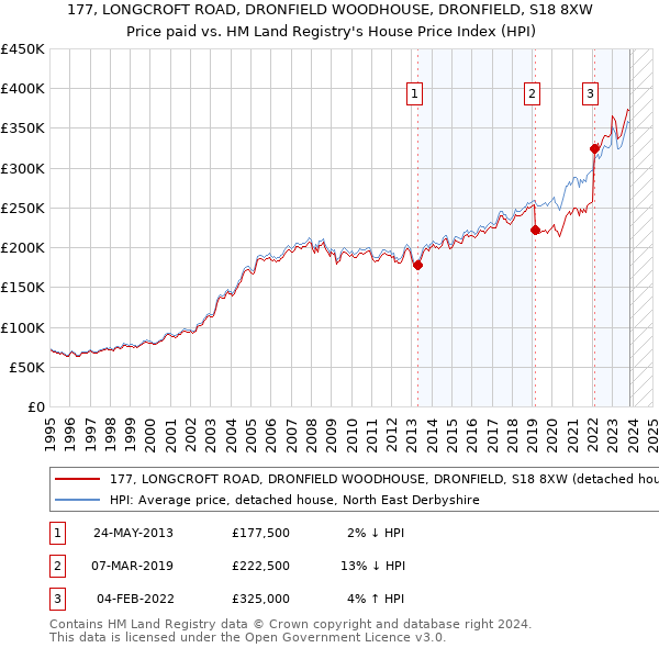 177, LONGCROFT ROAD, DRONFIELD WOODHOUSE, DRONFIELD, S18 8XW: Price paid vs HM Land Registry's House Price Index