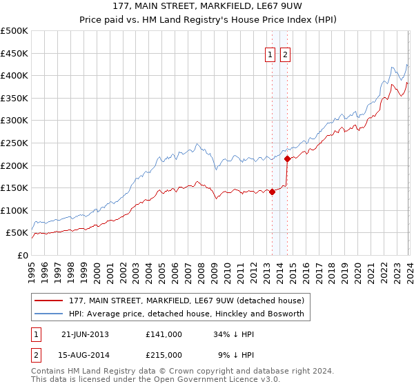 177, MAIN STREET, MARKFIELD, LE67 9UW: Price paid vs HM Land Registry's House Price Index
