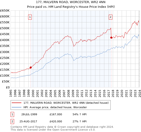 177, MALVERN ROAD, WORCESTER, WR2 4NN: Price paid vs HM Land Registry's House Price Index