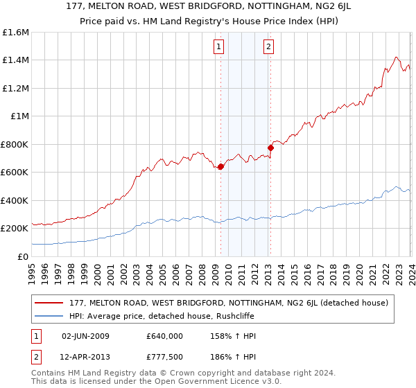 177, MELTON ROAD, WEST BRIDGFORD, NOTTINGHAM, NG2 6JL: Price paid vs HM Land Registry's House Price Index