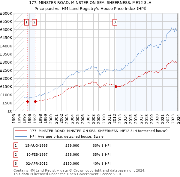 177, MINSTER ROAD, MINSTER ON SEA, SHEERNESS, ME12 3LH: Price paid vs HM Land Registry's House Price Index