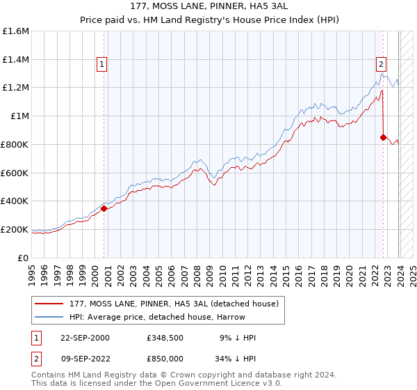 177, MOSS LANE, PINNER, HA5 3AL: Price paid vs HM Land Registry's House Price Index