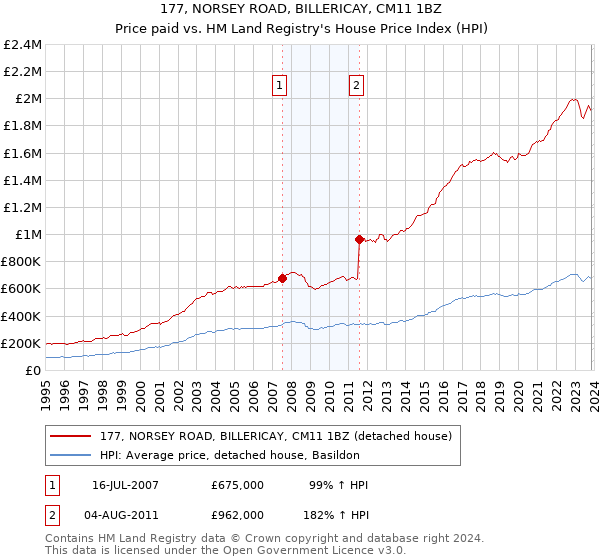 177, NORSEY ROAD, BILLERICAY, CM11 1BZ: Price paid vs HM Land Registry's House Price Index
