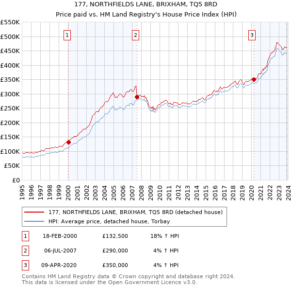 177, NORTHFIELDS LANE, BRIXHAM, TQ5 8RD: Price paid vs HM Land Registry's House Price Index
