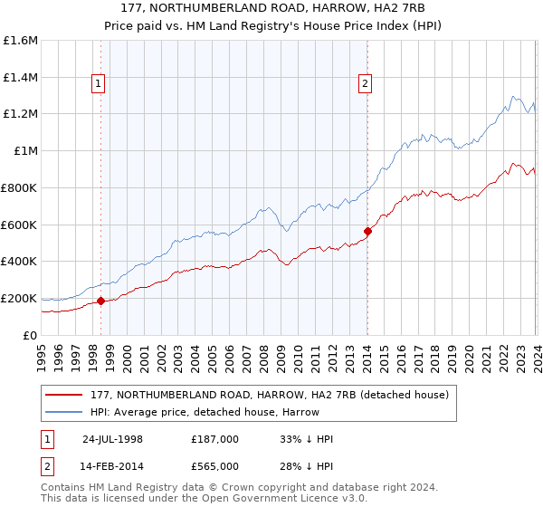 177, NORTHUMBERLAND ROAD, HARROW, HA2 7RB: Price paid vs HM Land Registry's House Price Index
